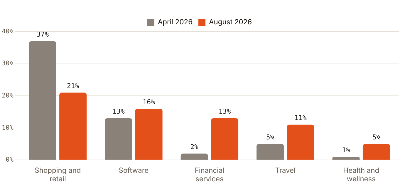 Financial services rose from 2% to 13% of US ChatGPT ad spend between April and August 2026
