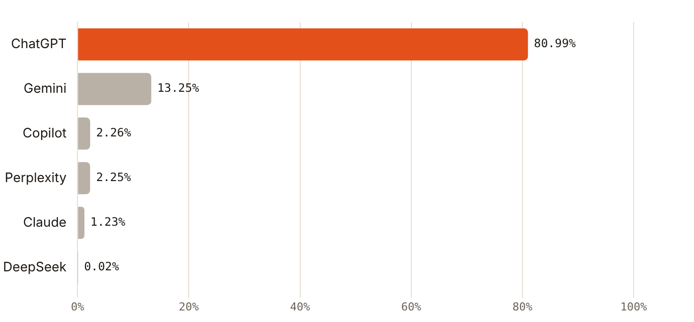 ChatGPT held 80.99% of UAE AI chatbot share in September 2026