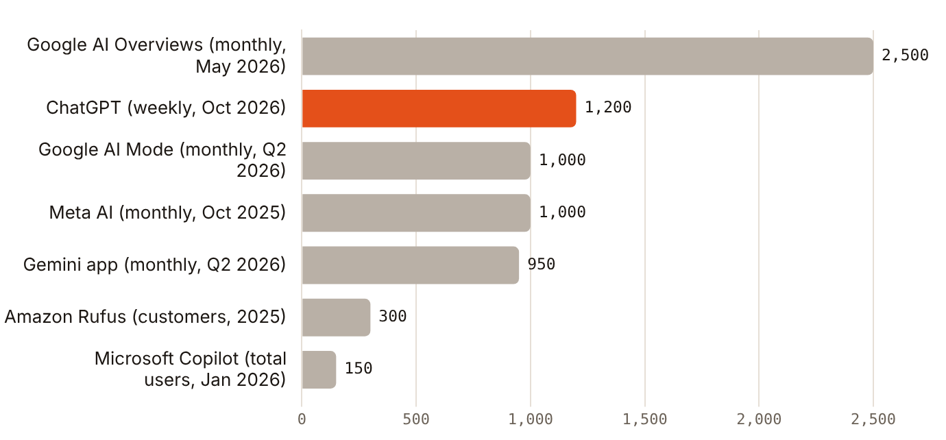 Five AI surfaces report 950 million or more users, but on different measures