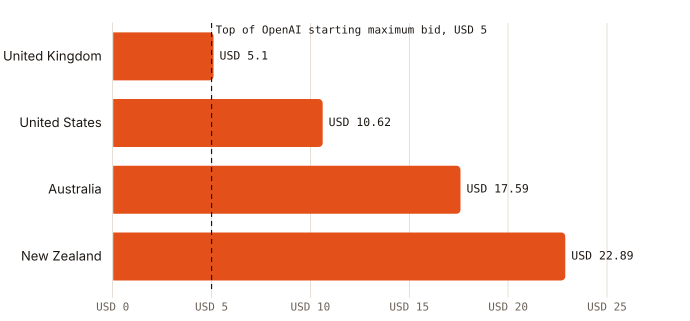One advertiser paid USD 5.10 per click in the UK and USD 22.89 in New Zealand