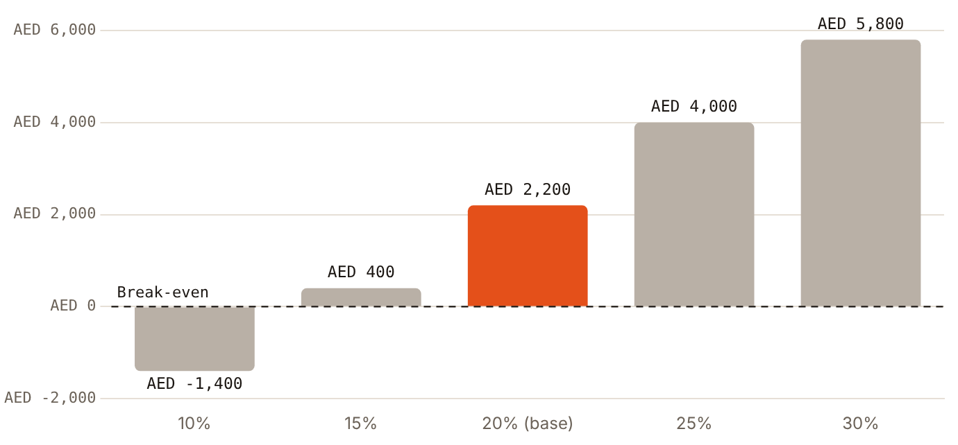 In the illustrative model, net contribution swings from a AED 1,400 loss to a AED 5,800 surplus as close rate moves from 10% to 30%