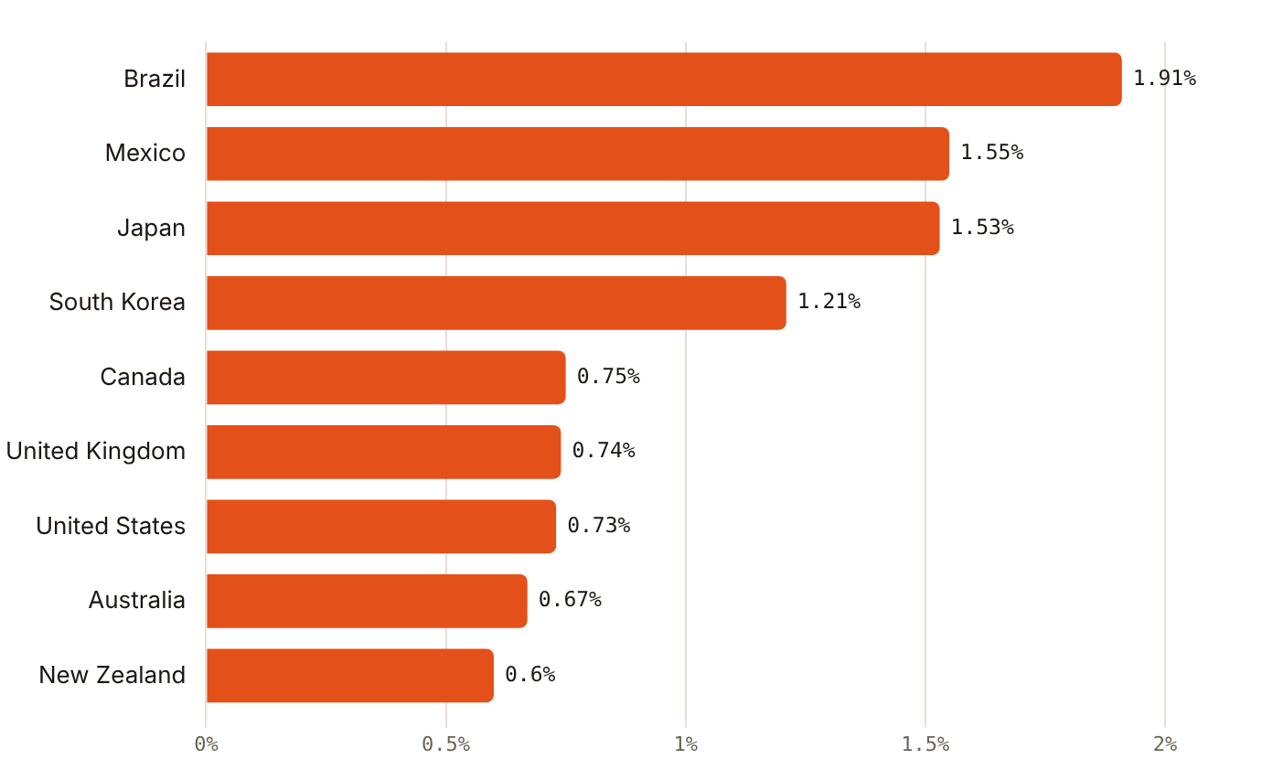 ChatGPT ad CTR ran from 0.60% in New Zealand to 1.91% in Brazil, with no Middle East market measured