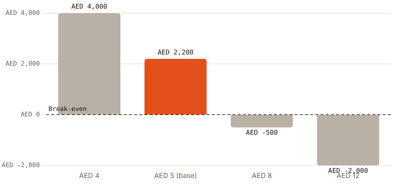 In the illustrative model, a AED 8 CPC turns the AED 2,200 surplus into a AED 500 loss