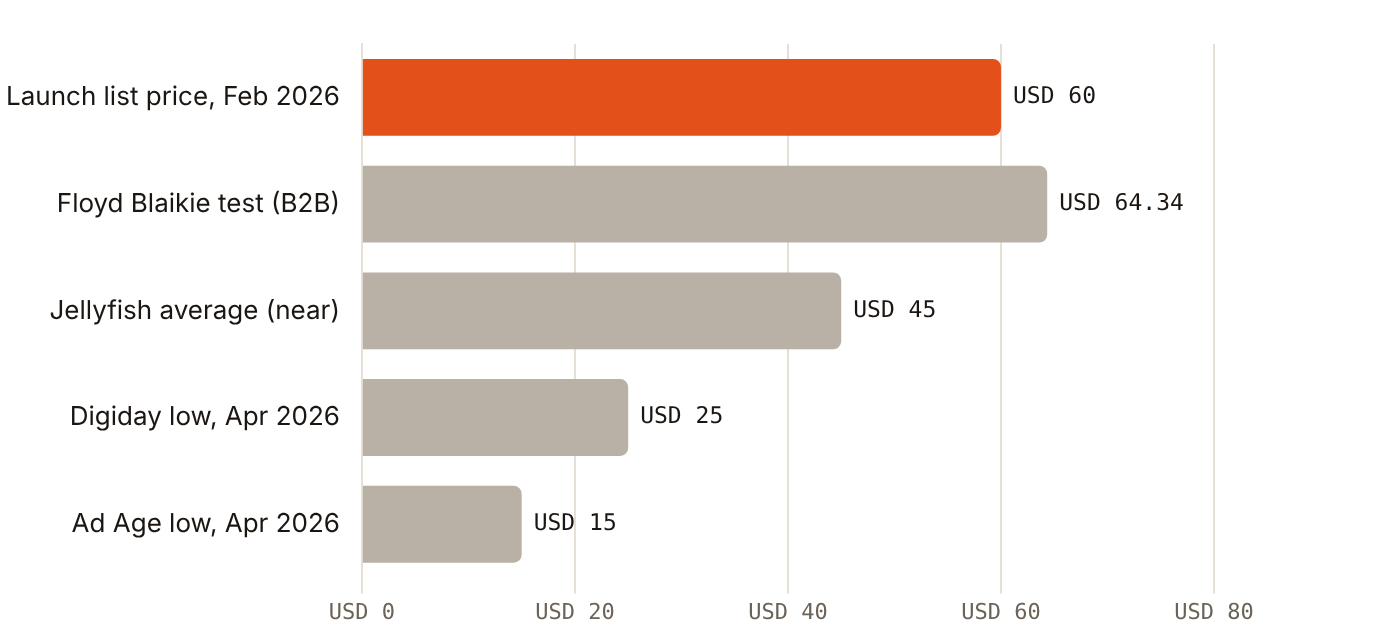 Reported ChatGPT Ads CPMs range from USD 15 to USD 64.34 across 2026 sources