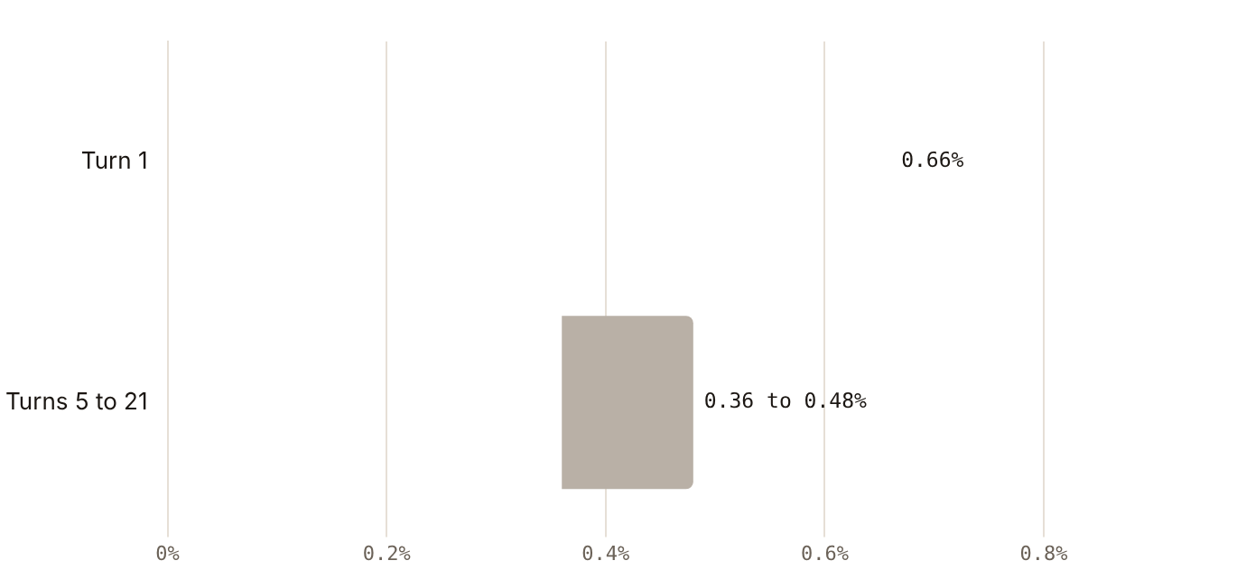 ChatGPT ad CTR fell from about 0.66% at turn 1 to about 0.36% to 0.48% at turns 5 to 21