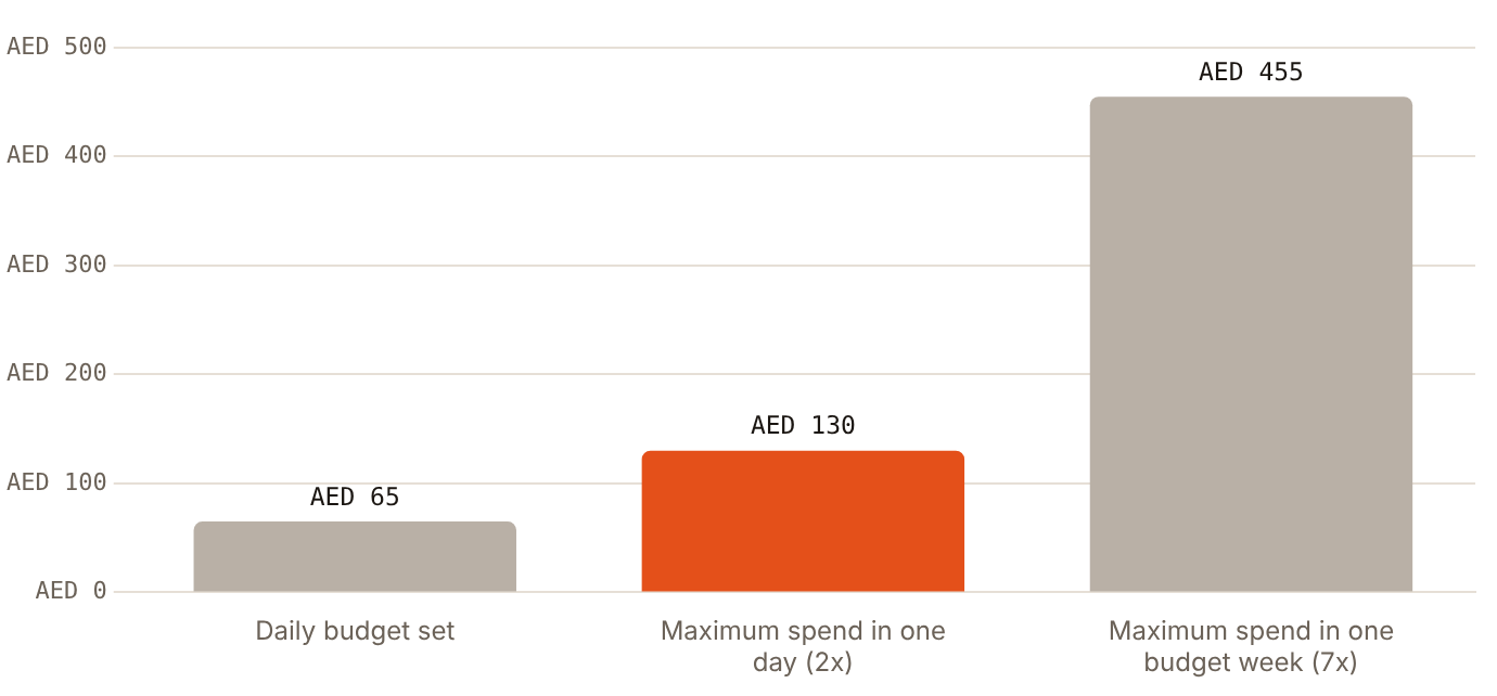 At the AED 65 minimum, one day can spend AED 130 and one week AED 455