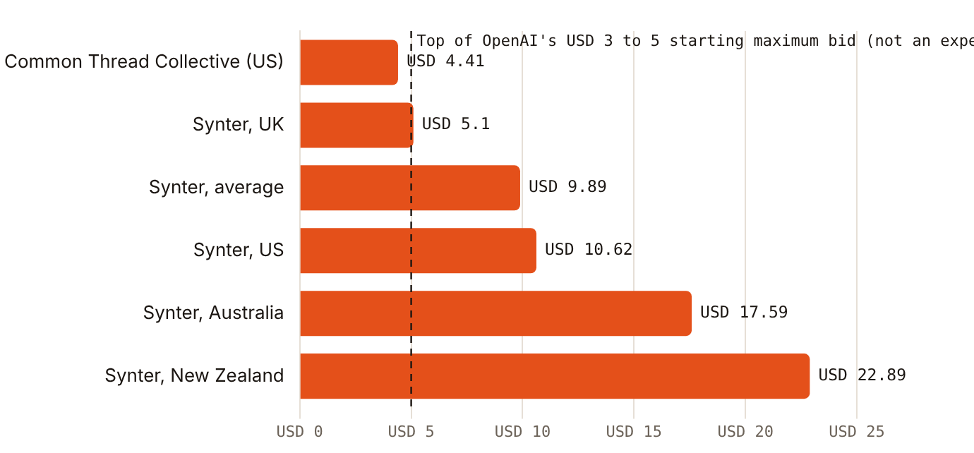 Advertiser-reported ChatGPT CPCs ran from USD 4.41 to USD 22.89, against OpenAI's USD 3 to 5 starting maximum bid