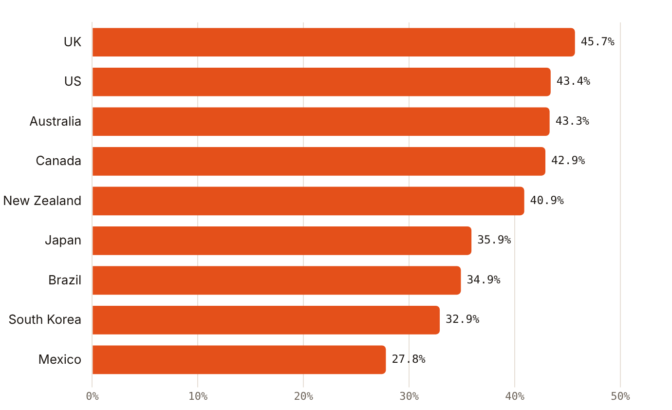 Between 27.8% and 45.7% of ad-eligible users saw at least one ChatGPT ad in September 2026