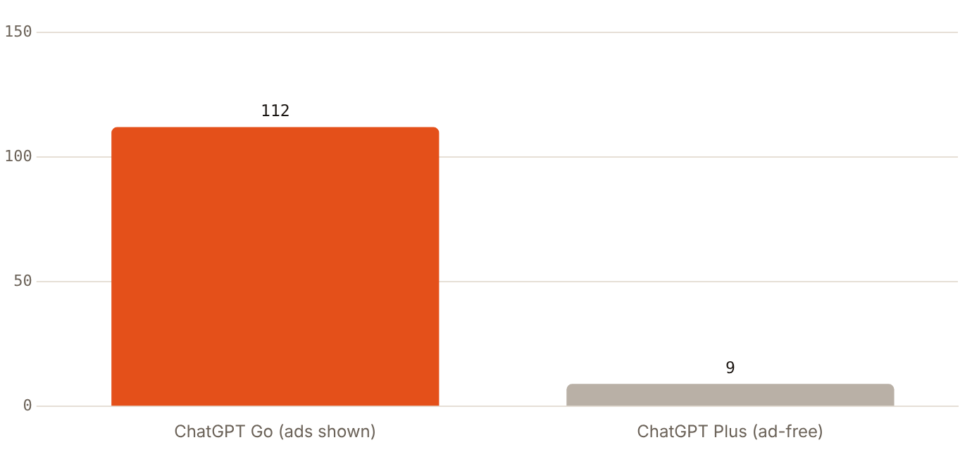 Projected subscribers: about 112 million on ad-supported Go and 9 million on ad-free Plus