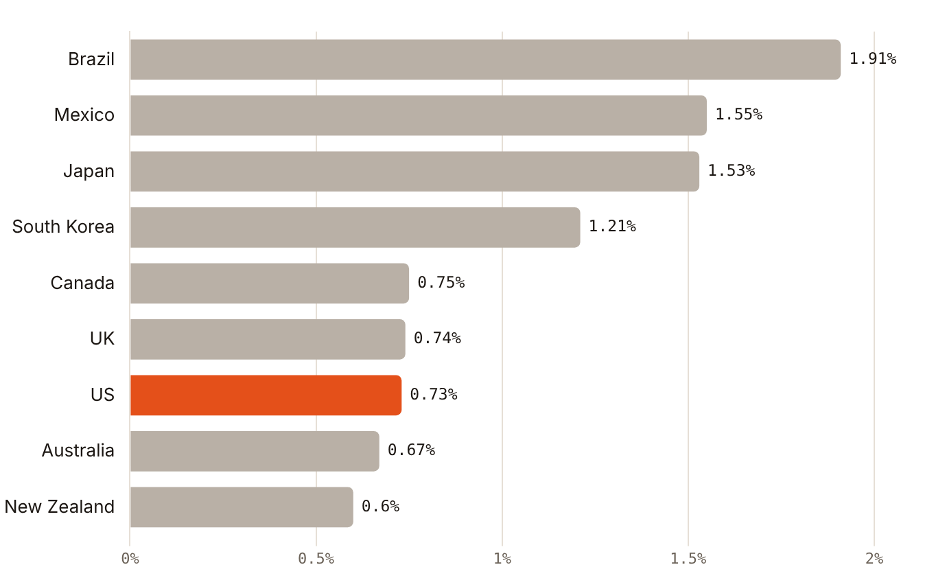 ChatGPT ad CTR ranged from 0.60% to 1.91% across nine markets, with no Middle East data
