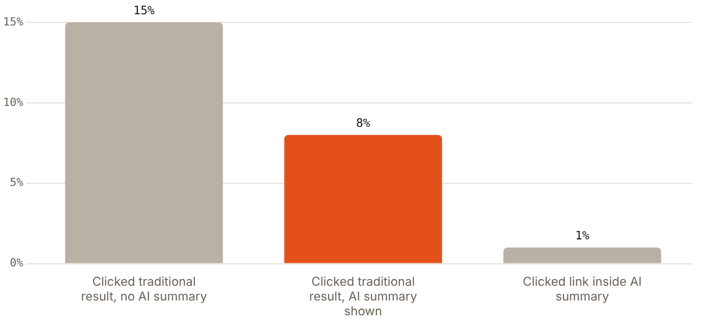 US users clicked a result in 8% of visits with an AI summary, against 15% without