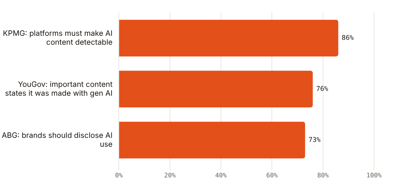 Between 73% and 86% of UAE respondents want AI-made content to be detectable or disclosed
