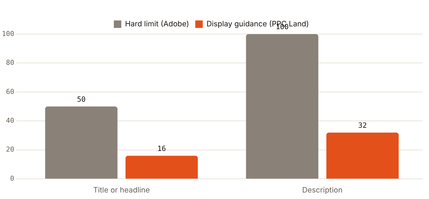 A ChatGPT ad allows 50 and 100 characters, but only about 16 and 32 typically display