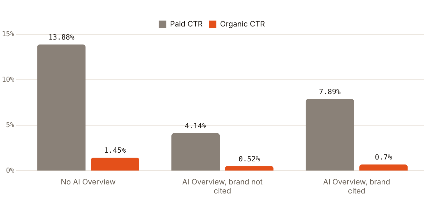 Paid CTR fell from 13.88% to 4.14% when an AI Overview appeared and the brand was not cited