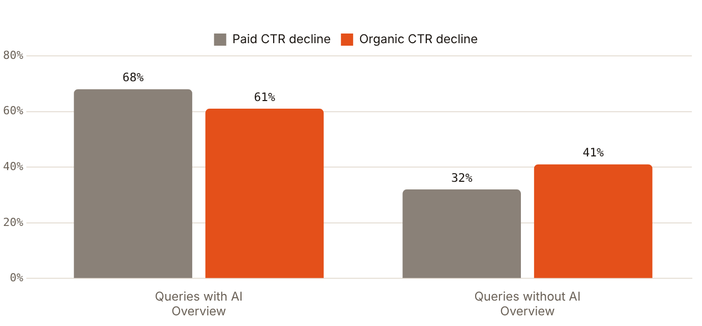 Paid CTR on queries with an AI Overview fell from 19.70% to 6.34%, and organic CTR fell 61%, between June 2024 and September 2025