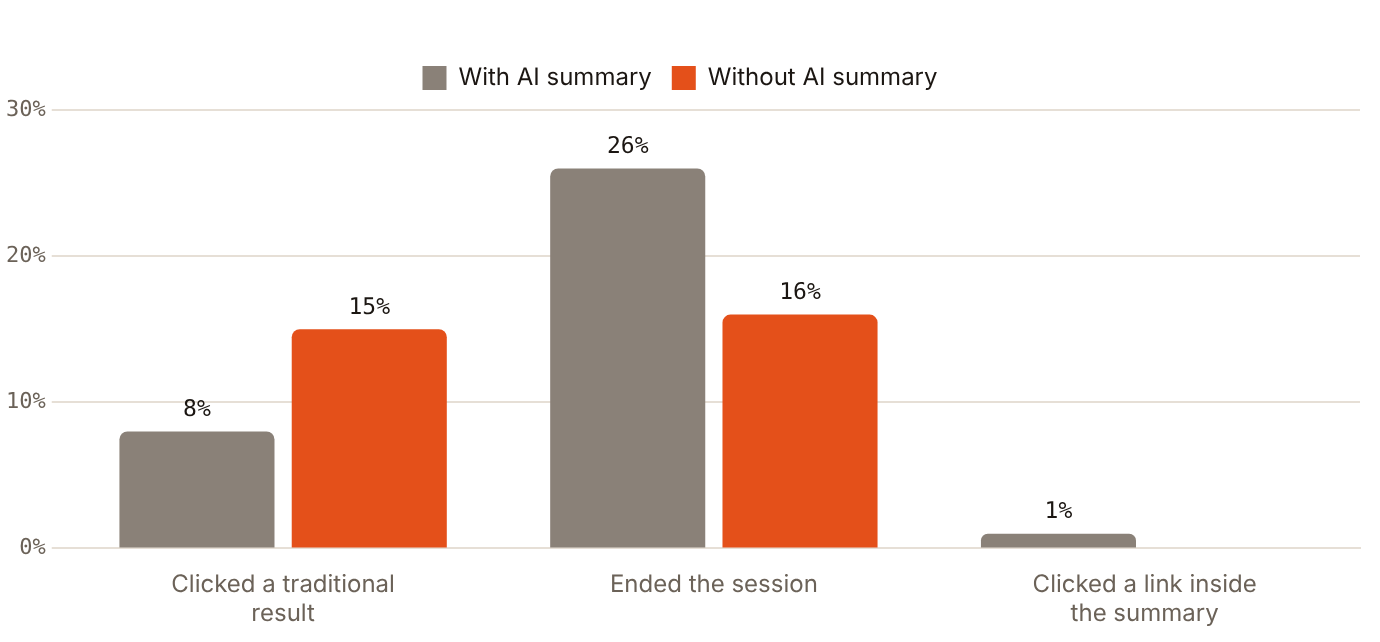US users clicked a traditional result on 8% of visits with an AI summary, against 15% without