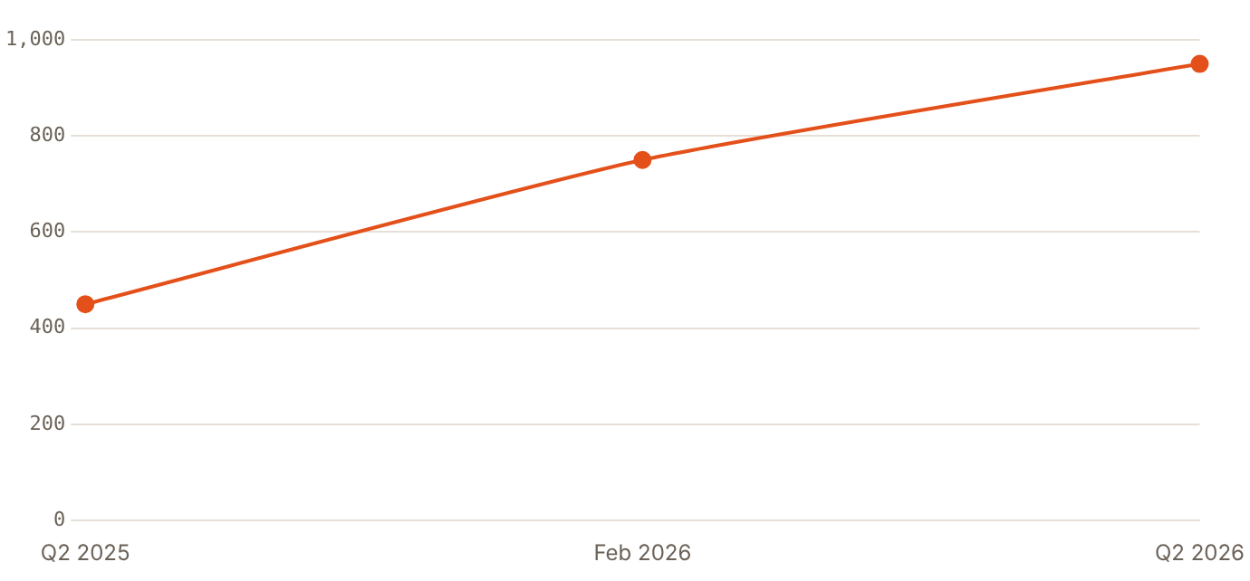 Gemini app monthly users more than doubled in a year to 950 million