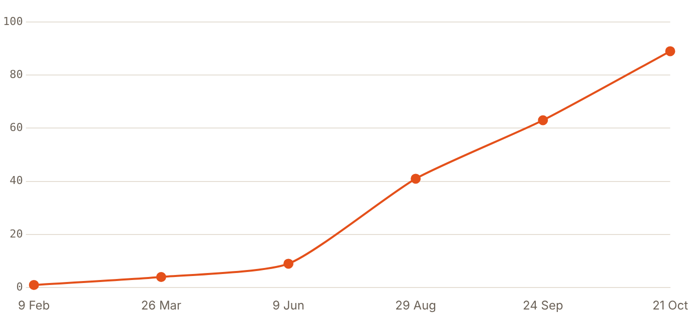 ChatGPT Ads went from 1 market to 89 in under nine months