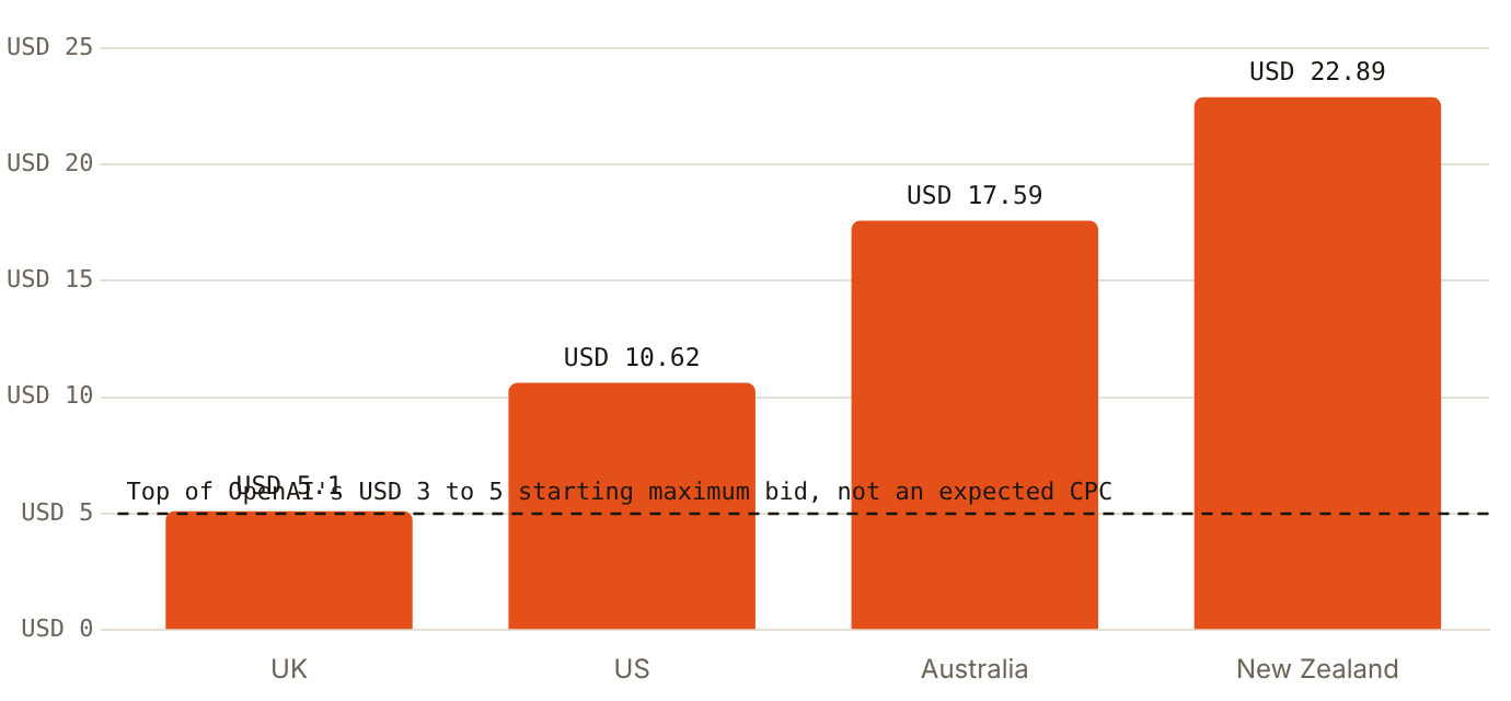 One advertiser's ChatGPT CPC ranged from USD 5.10 in the UK to USD 22.89 in New Zealand