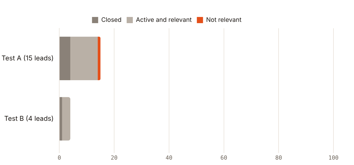 Of 19 client-recorded leads, 5 had closed and 13 were still active at the reporting point