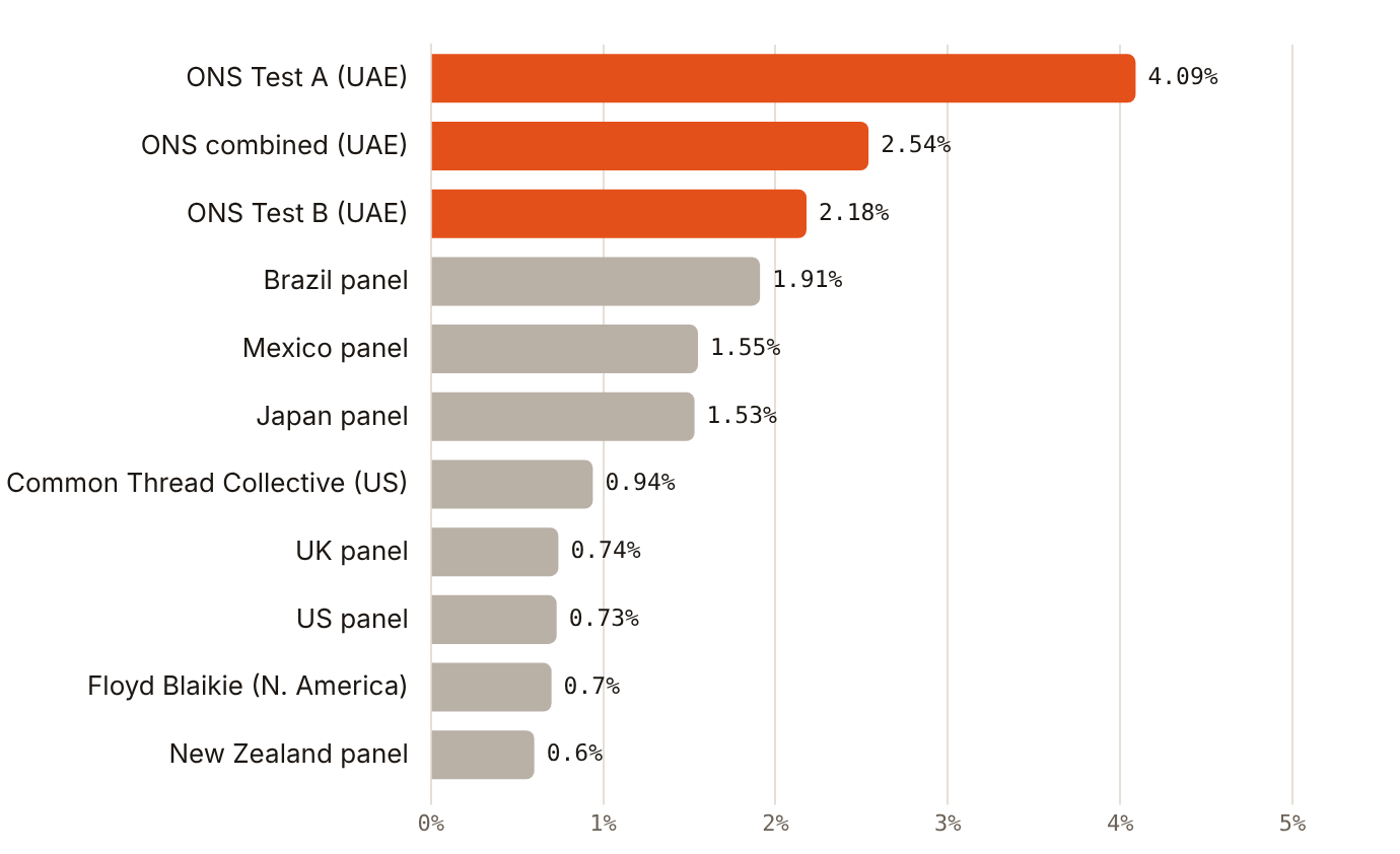 The two ONS UAE tests recorded CTRs of 4.09% and 2.18%, above every published market panel figure, on very different samples