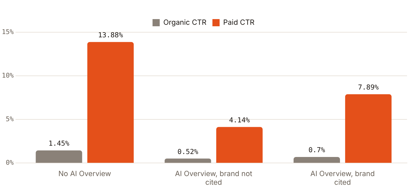 Being cited in an AI Overview was associated with higher click-through rates, but not back to pre-AI levels