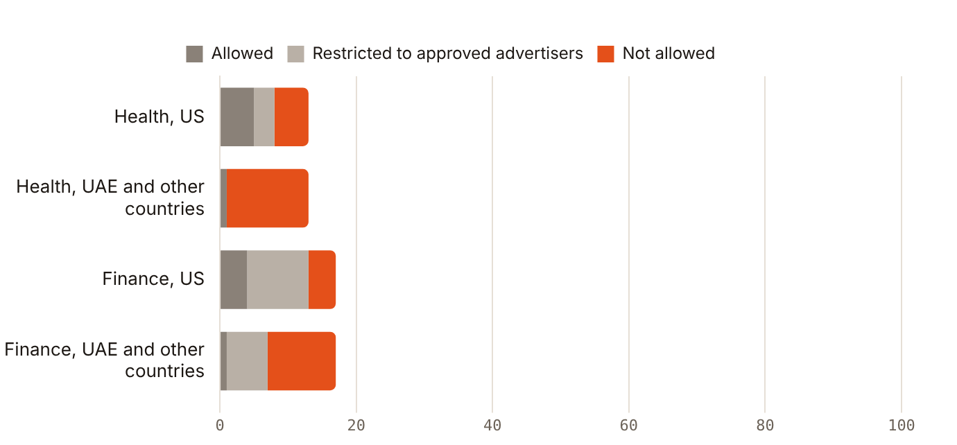 Outside the US, 12 of 13 itemised health categories are not allowed, against 5 in the US