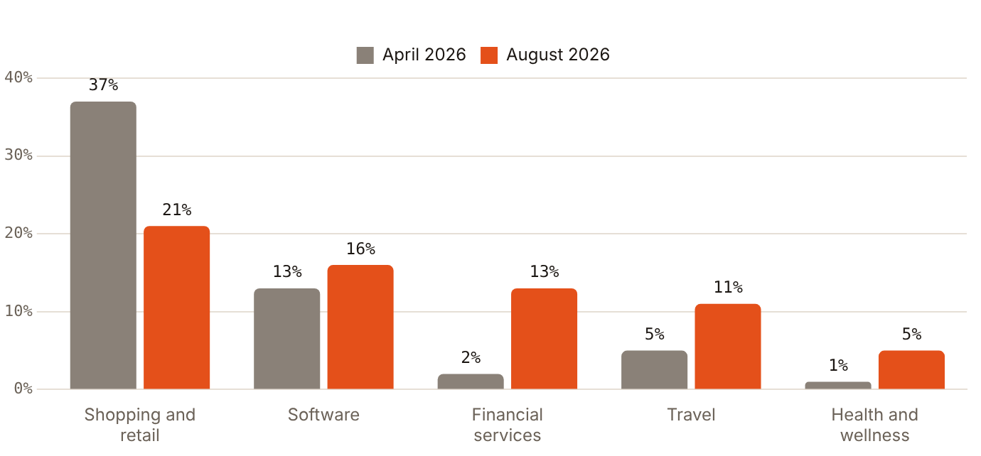 Financial services rose from 2% to 13% of US ChatGPT ad spend between April and August 2026