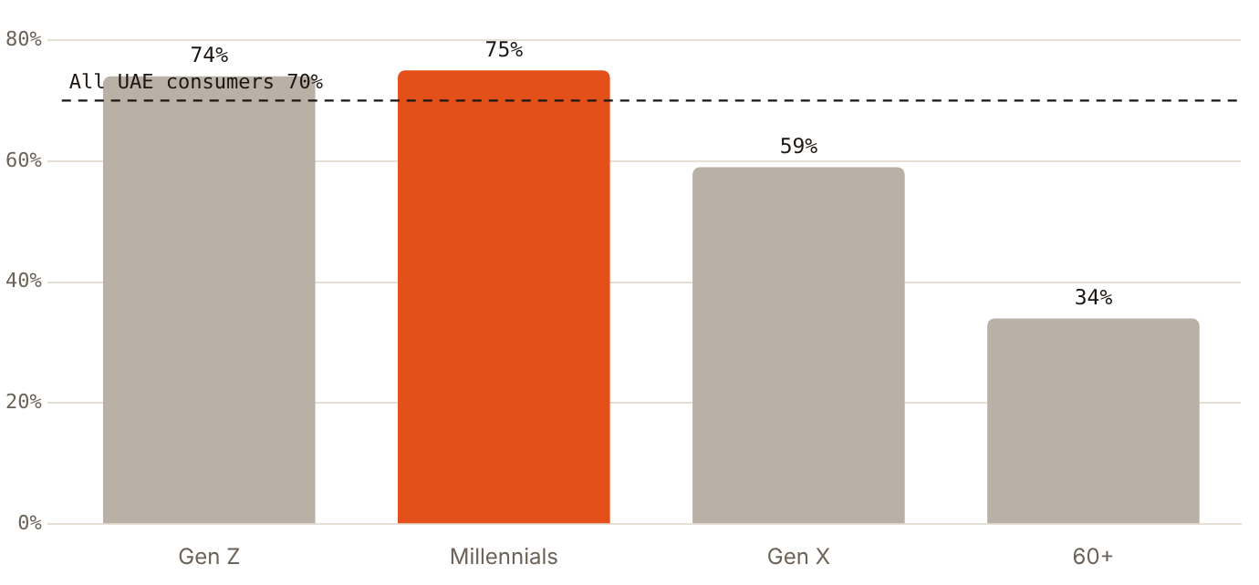 Three in four UAE Gen Z and Millennial consumers use AI to shop