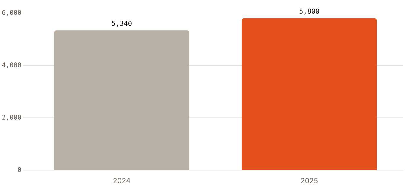 Dubai's licensed healthcare facilities grew to about 5,800 in 2025