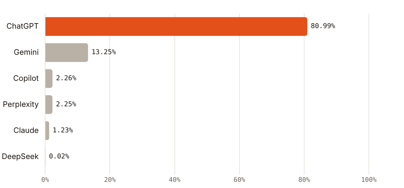 ChatGPT held 80.99% of UAE AI chatbot share in September 2026