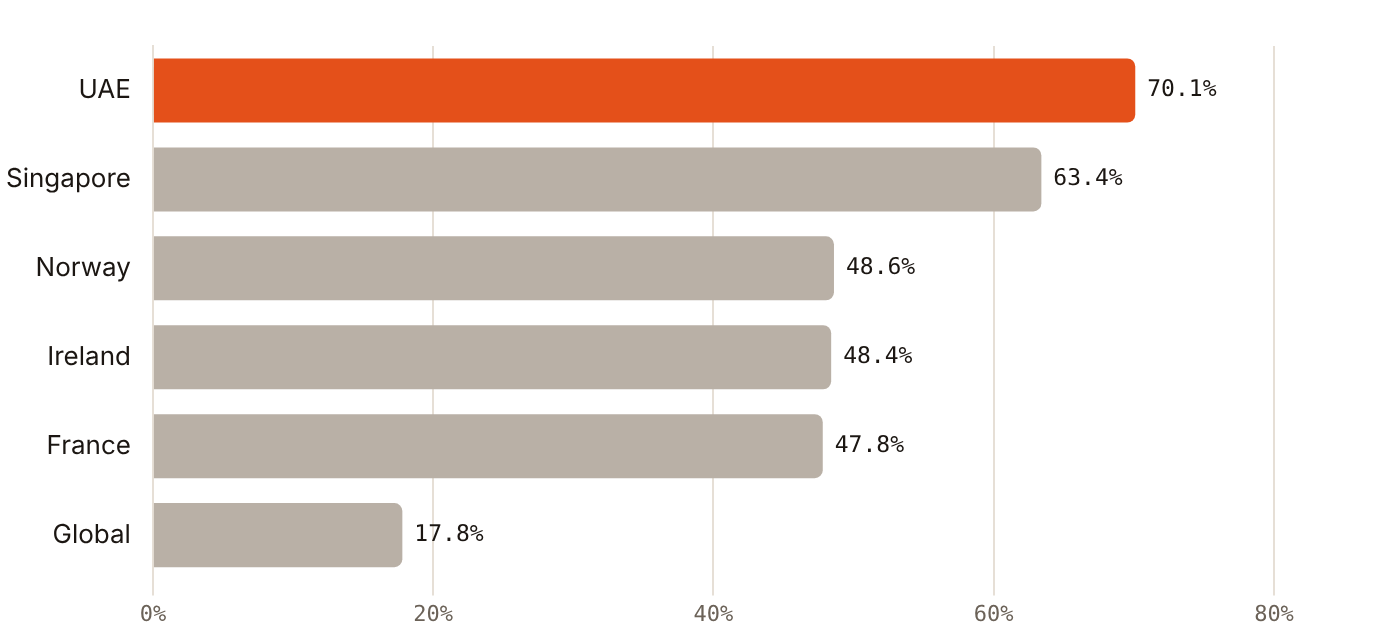 The UAE led all countries at 70.1% generative AI use in Q1 2026