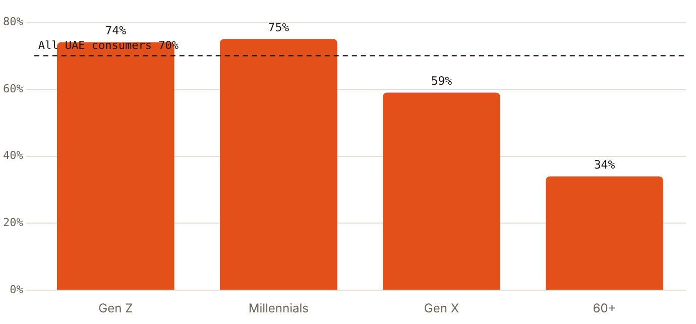 74% of UAE Gen Z and 75% of Millennials use AI to shop, against 34% of those aged 60 and over
