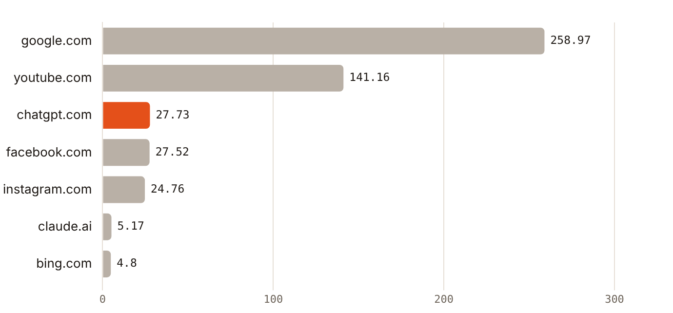 chatgpt.com drew 27.73M UAE visits in September 2026, third behind Google and YouTube