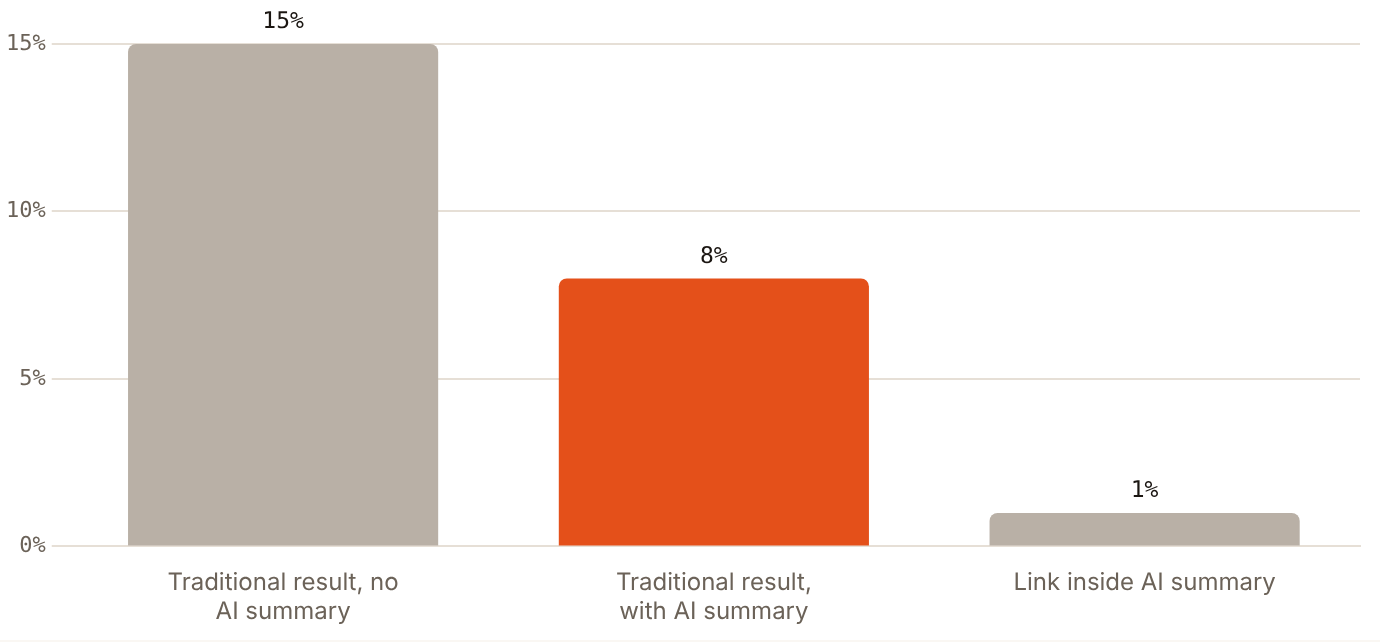 US Google users clicked a result in 8% of visits with an AI summary, against 15% without