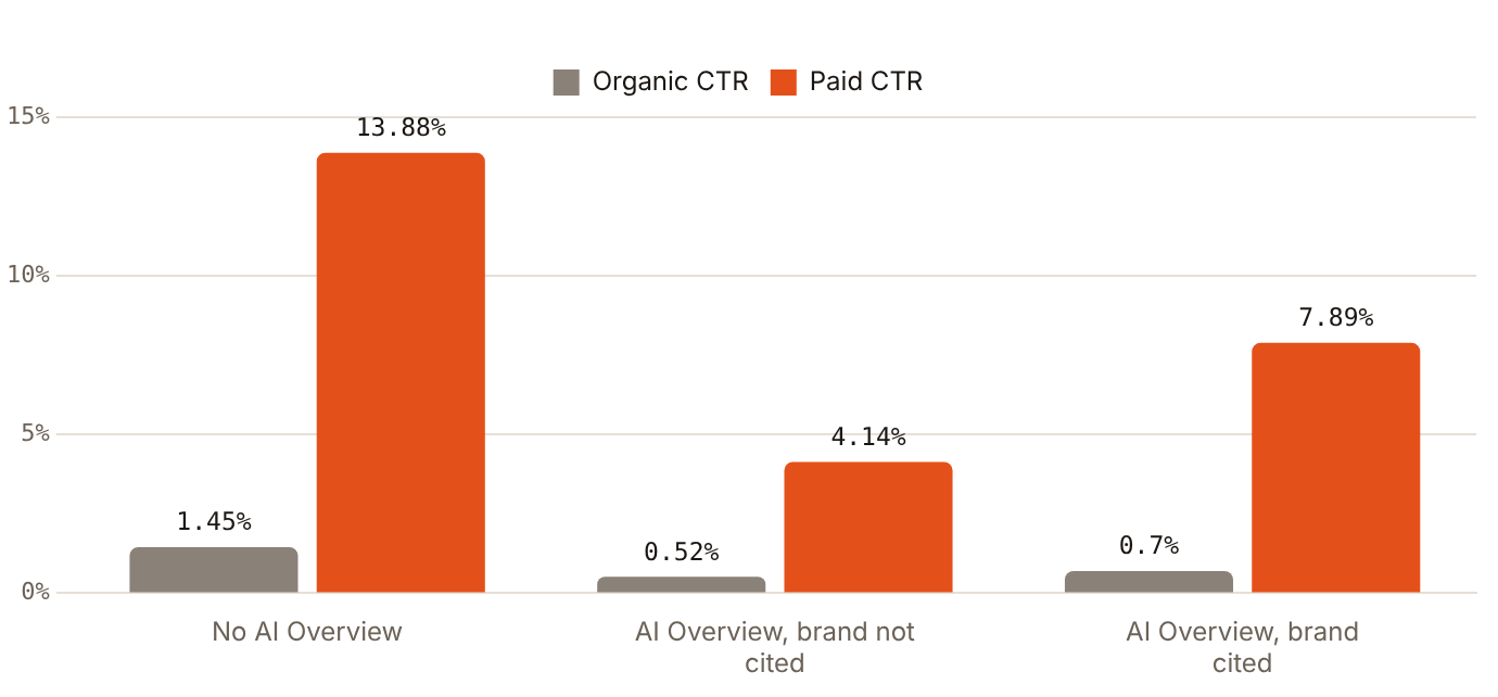 Being cited in an AI Overview is associated with higher CTR than not being cited, but both sit well below queries with no AI Overview