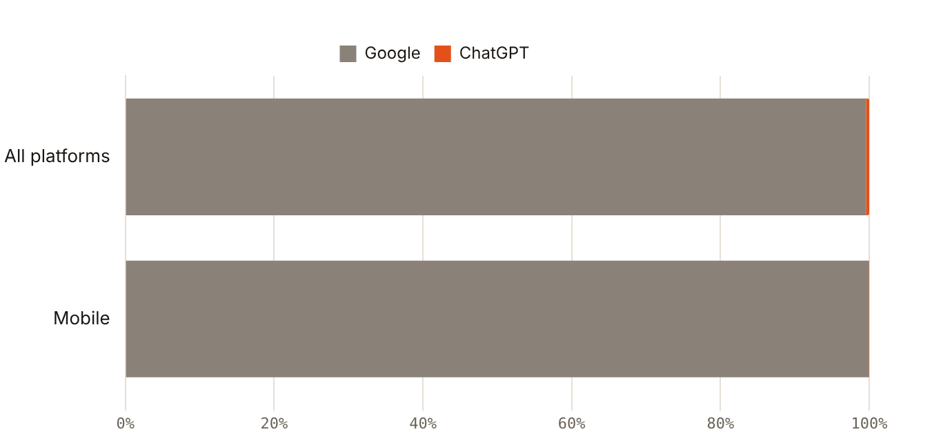 In the UAE, Google sends 99.57% of referral traffic in a Google versus ChatGPT comparison, ChatGPT 0.43%
