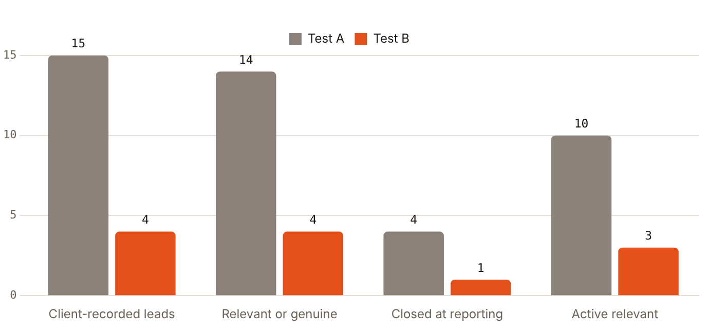 In the ONS tests, 18 of 19 client-recorded leads were relevant and 5 had closed at reporting