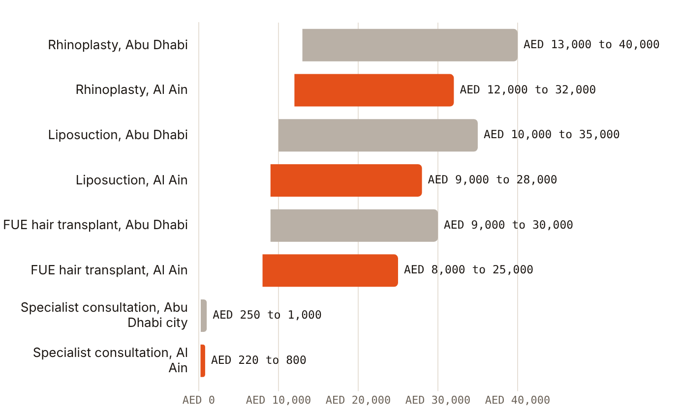 Aggregator ranges for Al Ain sit below Abu Dhabi city for every procedure Zavis lists