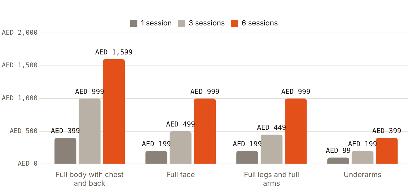 One Abu Dhabi hospital's laser offer priced six full-body sessions at AED 1,599, four times the single-session price
