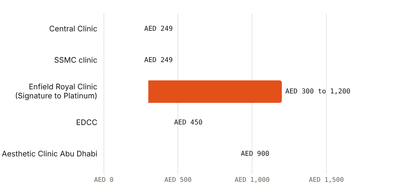 Abu Dhabi clinics publish single-session HydraFacial prices from AED 249 to AED 1,200
