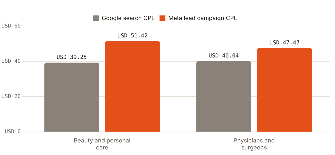 US Meta lead campaigns cost more per lead than US search for both clinic-relevant categories
