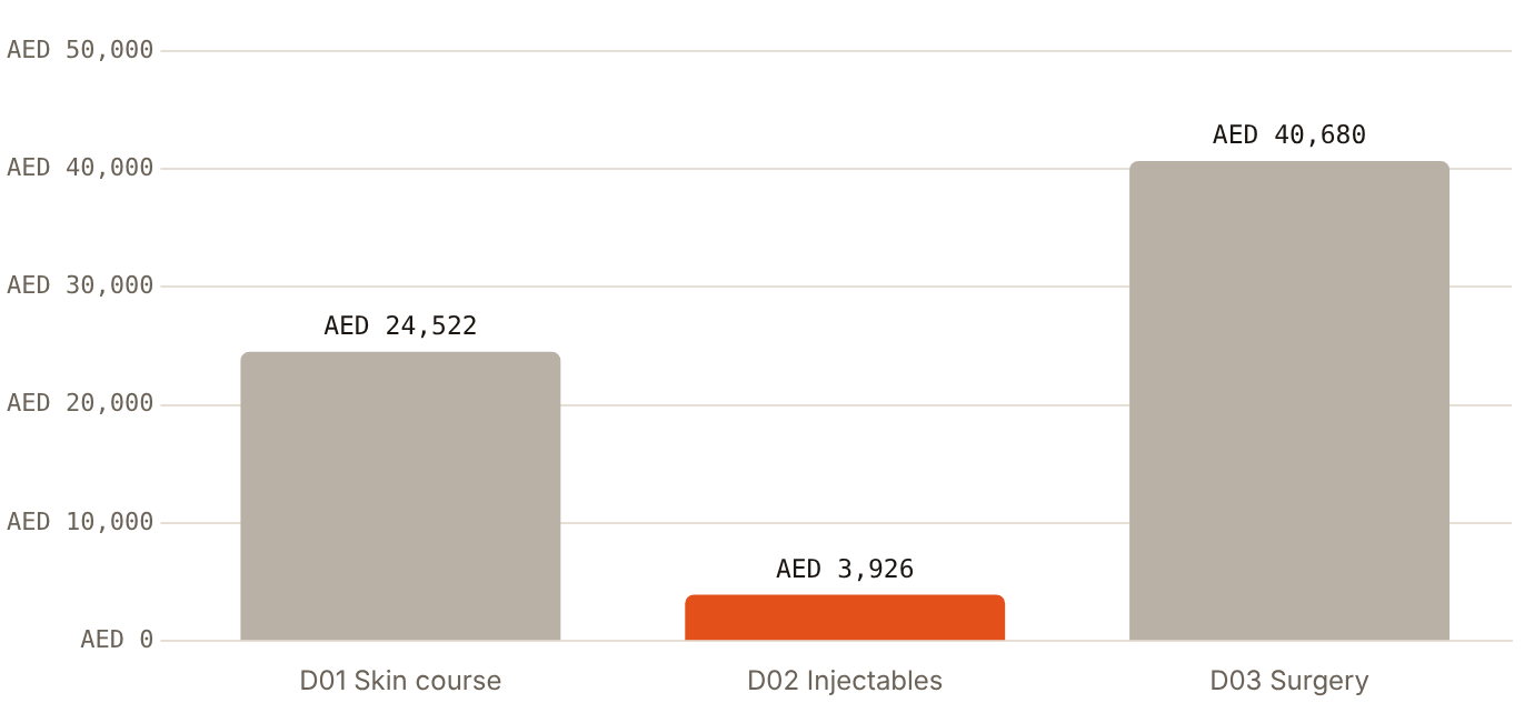 The same AED 18,000 media budget leaves AED 3,926 to AED 40,680 after acquisition costs