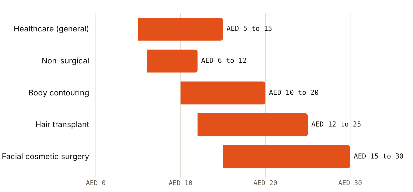 Agency-claimed Dubai Google Ads CPCs run from AED 5 to AED 30 depending on the service