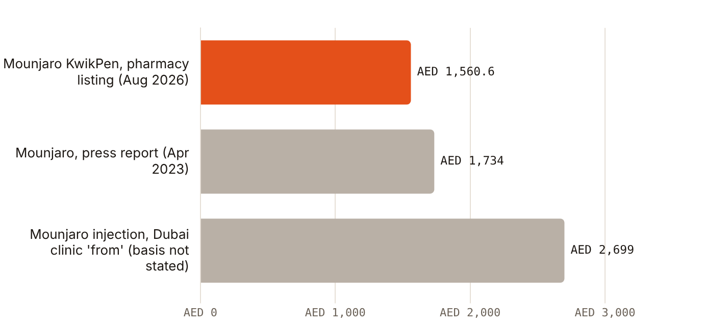 Observed Mounjaro prices range from AED 1,560.60 per pen at a pharmacy to a clinic 'from' price of AED 2,699