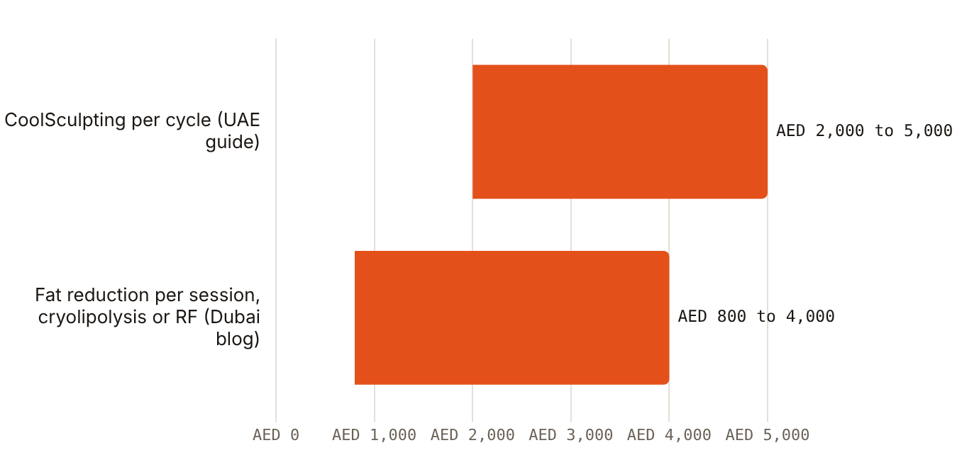 Published guide estimates put non-surgical fat reduction at AED 800 to AED 5,000 per session or cycle