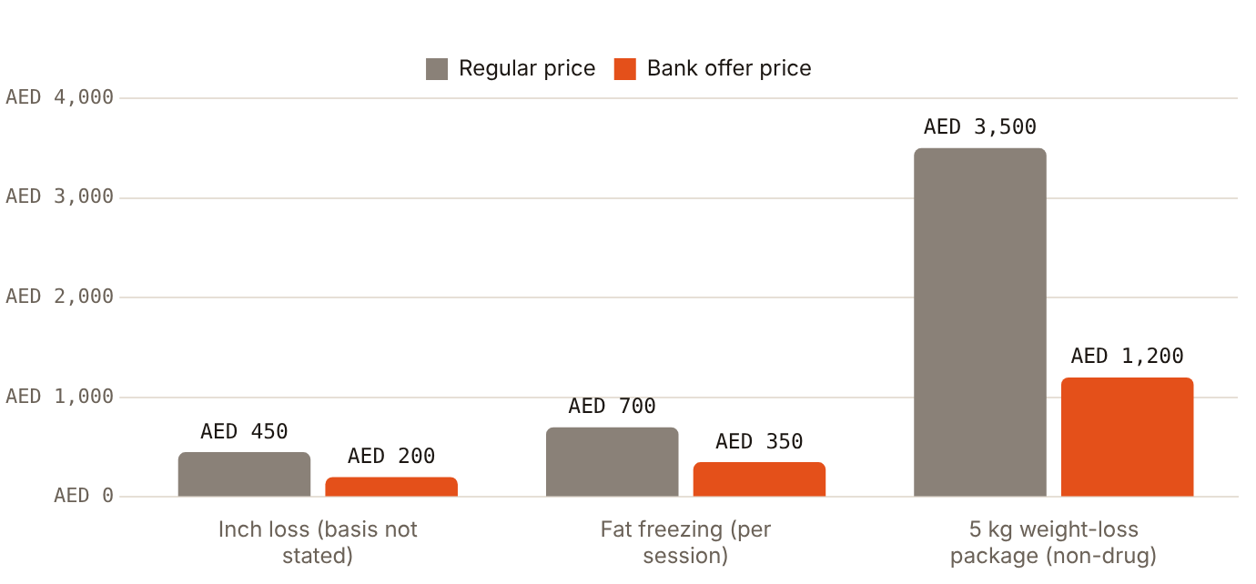 An Ajman clinic's bank offer cuts its weight-loss package from AED 3,500 to AED 1,200