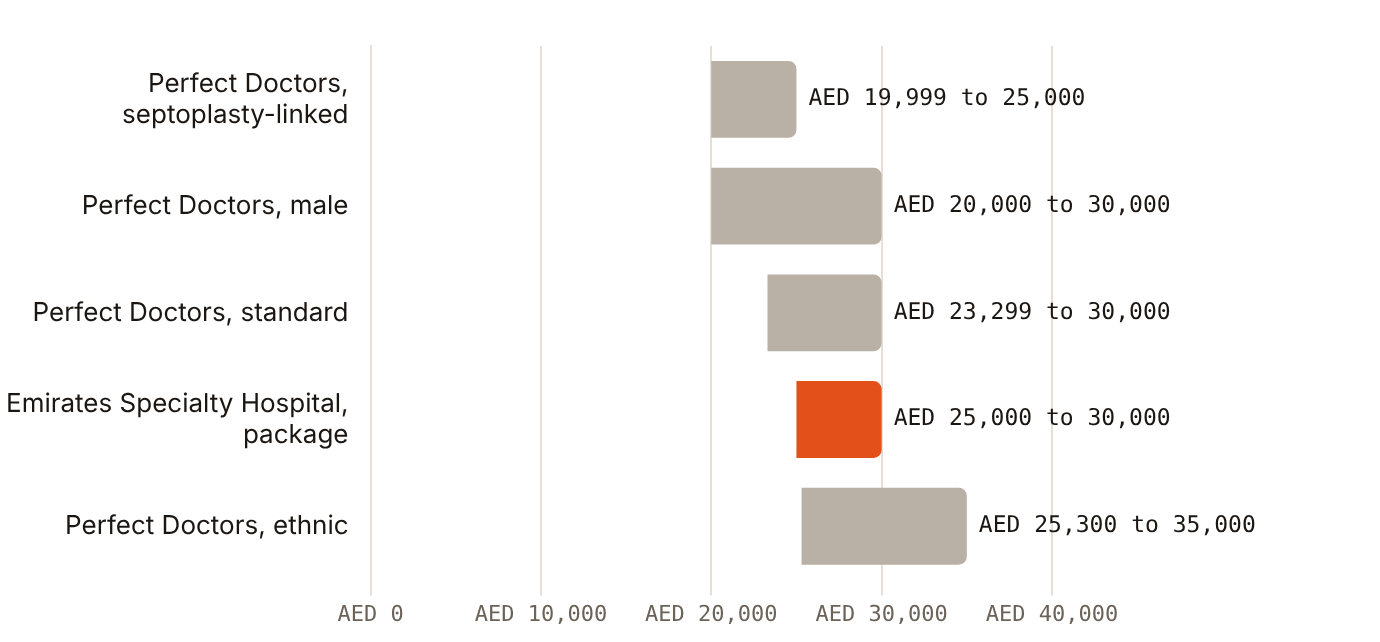 Published Dubai rhinoplasty ranges cluster between AED 19,999 and AED 35,000