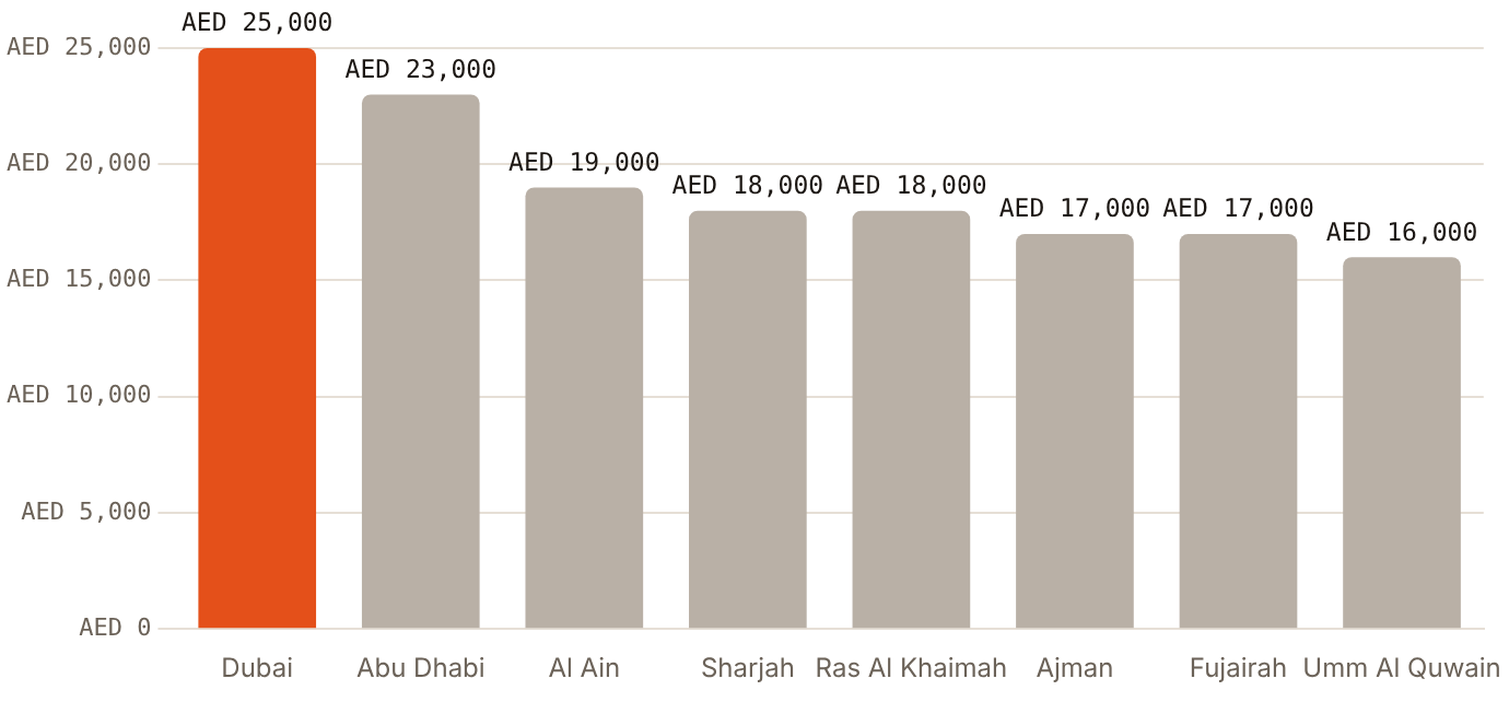 Aggregator 'typical' rhinoplasty figures run from AED 16,000 in Umm Al Quwain to AED 25,000 in Dubai