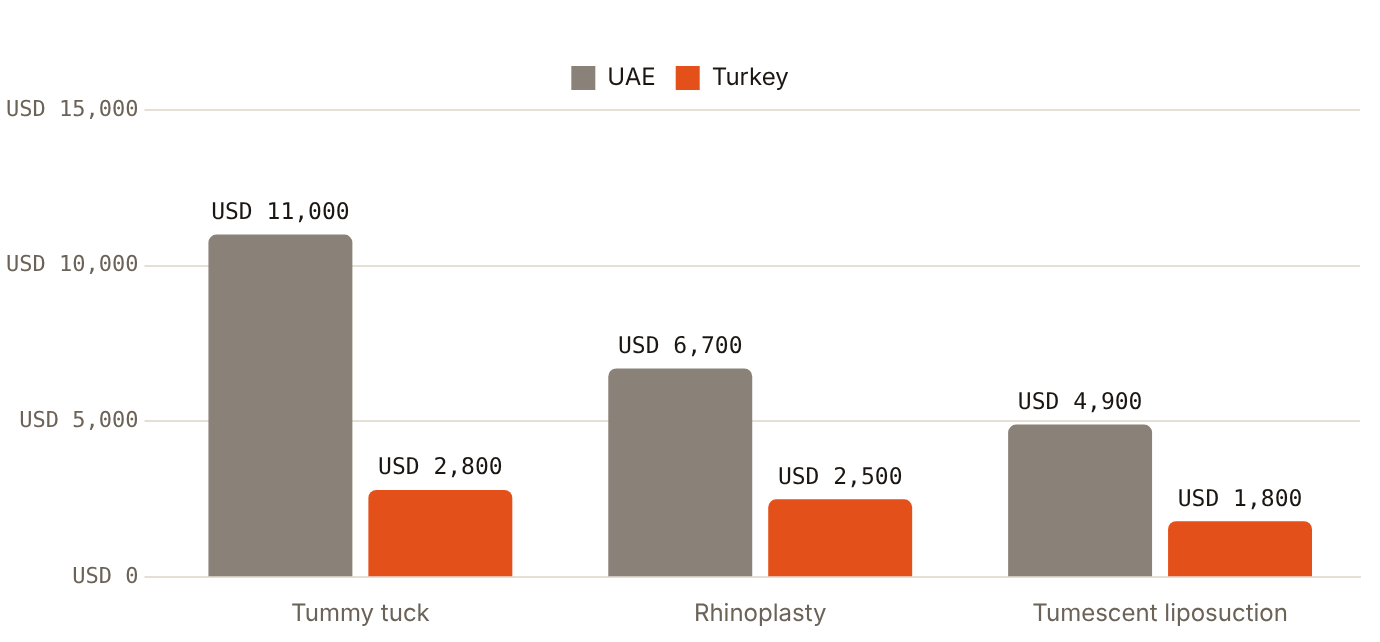 A marketplace lists UAE tummy tucks from USD 11,000 against USD 2,800 in Turkey